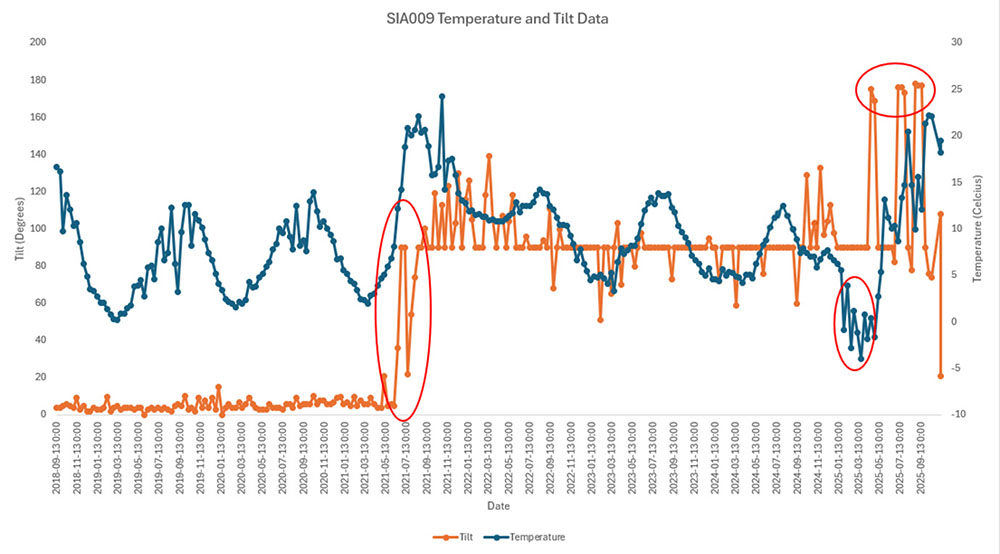 Temperature and tilt data from the lost VR4.